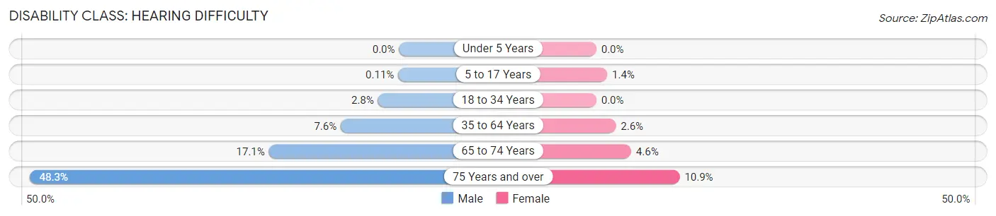 Disability in Zip Code 74044: <span>Hearing Difficulty</span>