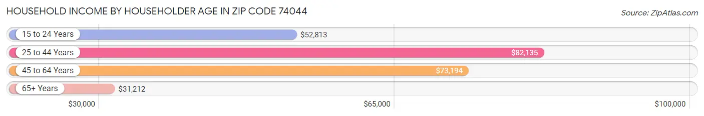 Household Income by Householder Age in Zip Code 74044