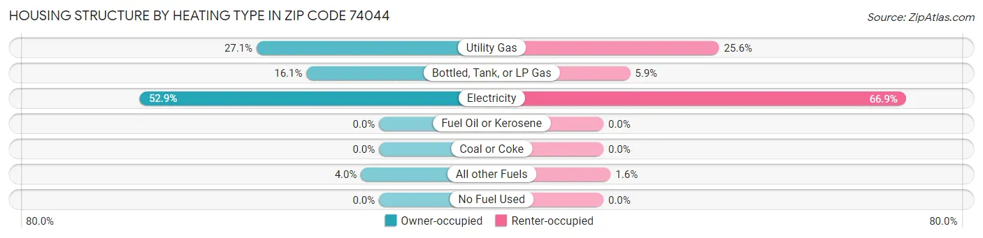 Housing Structure by Heating Type in Zip Code 74044