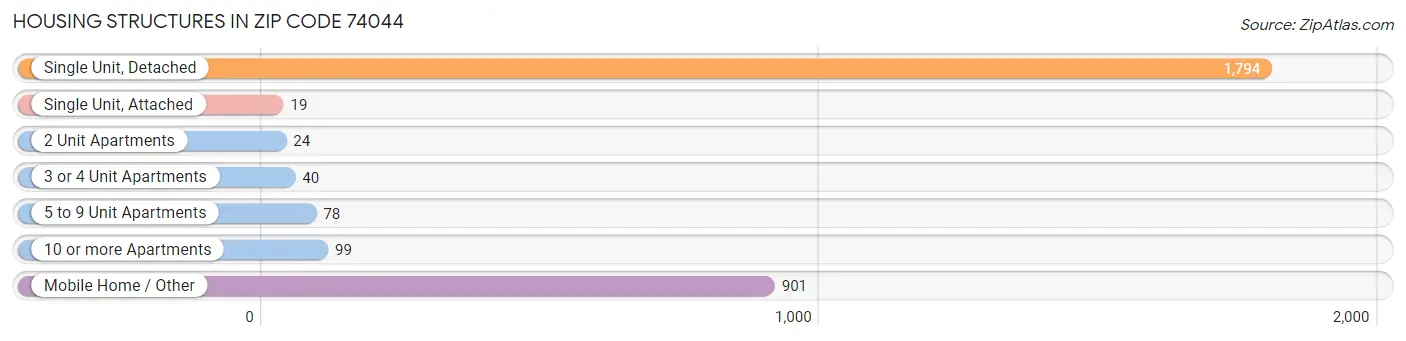 Housing Structures in Zip Code 74044