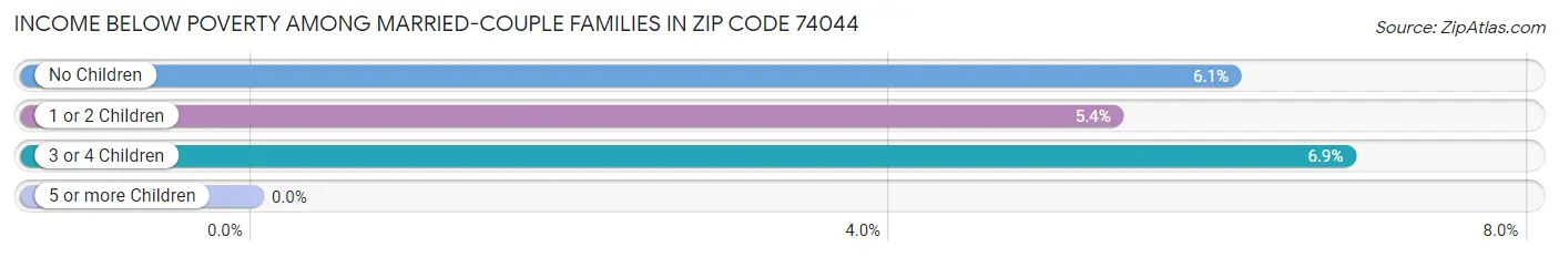 Income Below Poverty Among Married-Couple Families in Zip Code 74044