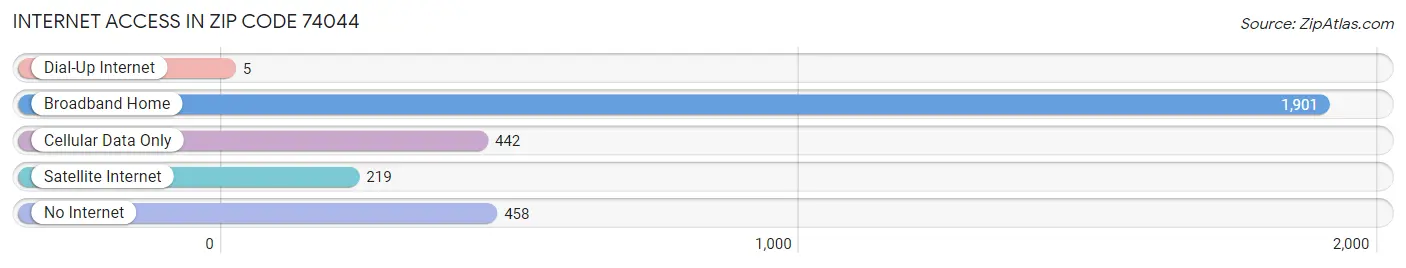 Internet Access in Zip Code 74044