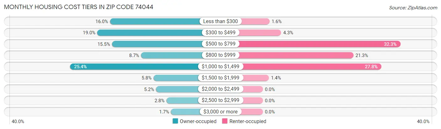 Monthly Housing Cost Tiers in Zip Code 74044