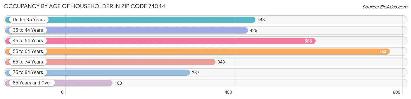 Occupancy by Age of Householder in Zip Code 74044