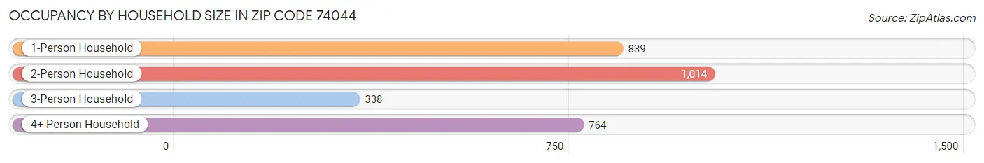 Occupancy by Household Size in Zip Code 74044