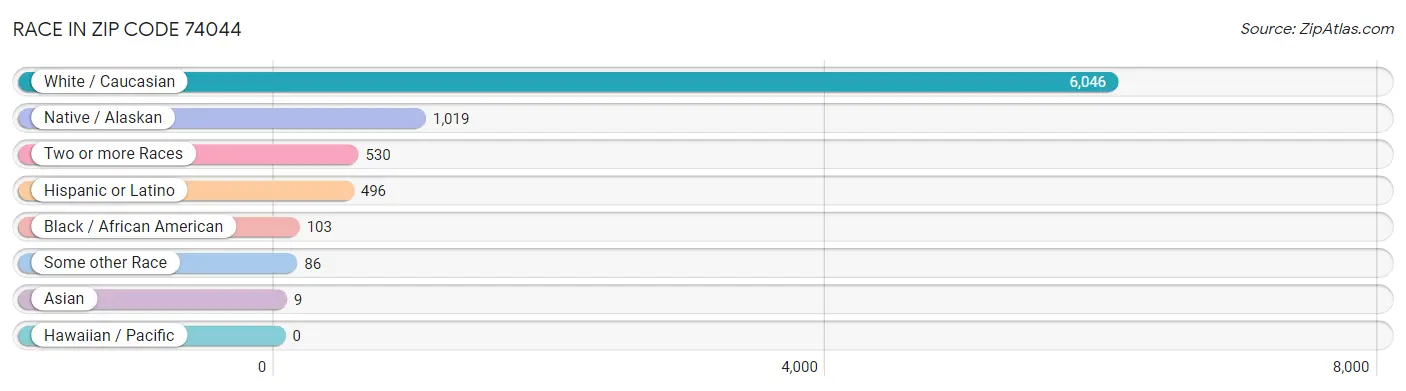 Race in Zip Code 74044