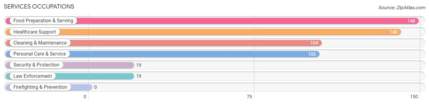 Services Occupations in Zip Code 74044