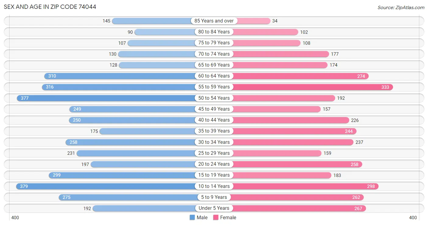 Sex and Age in Zip Code 74044