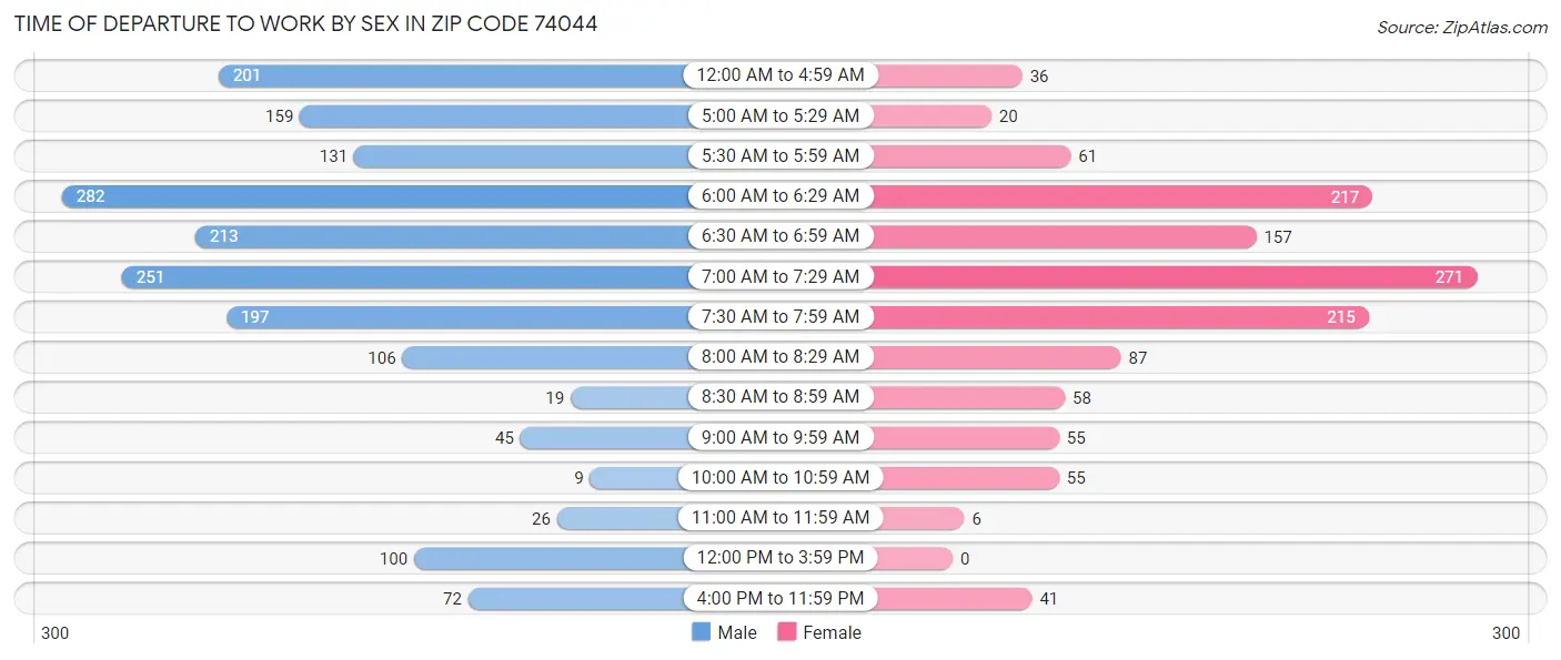 Time of Departure to Work by Sex in Zip Code 74044