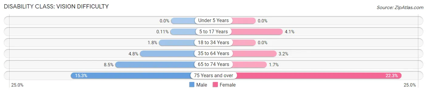 Disability in Zip Code 74044: <span>Vision Difficulty</span>