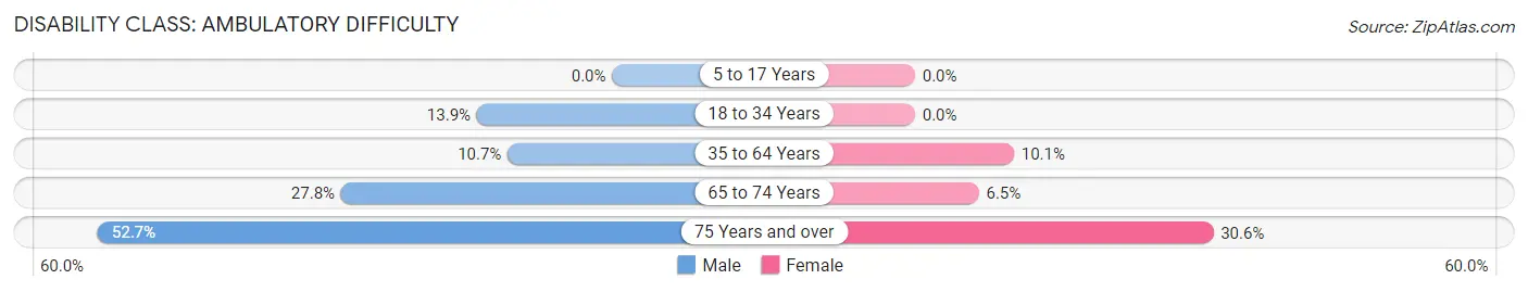 Disability in Zip Code 74051: <span>Ambulatory Difficulty</span>