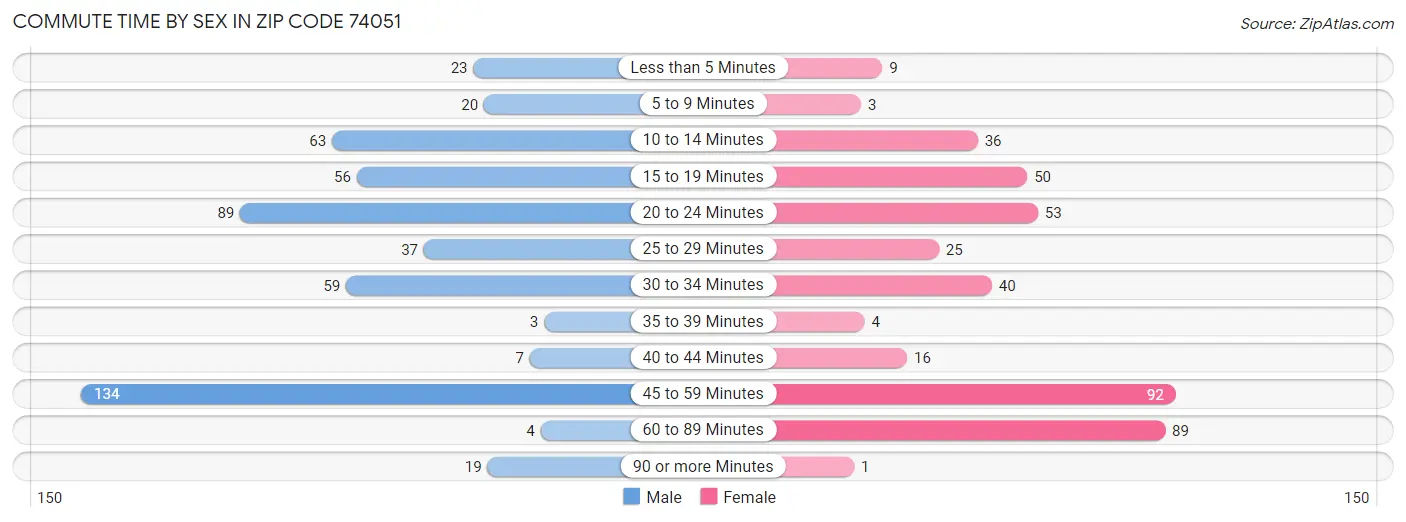 Commute Time by Sex in Zip Code 74051