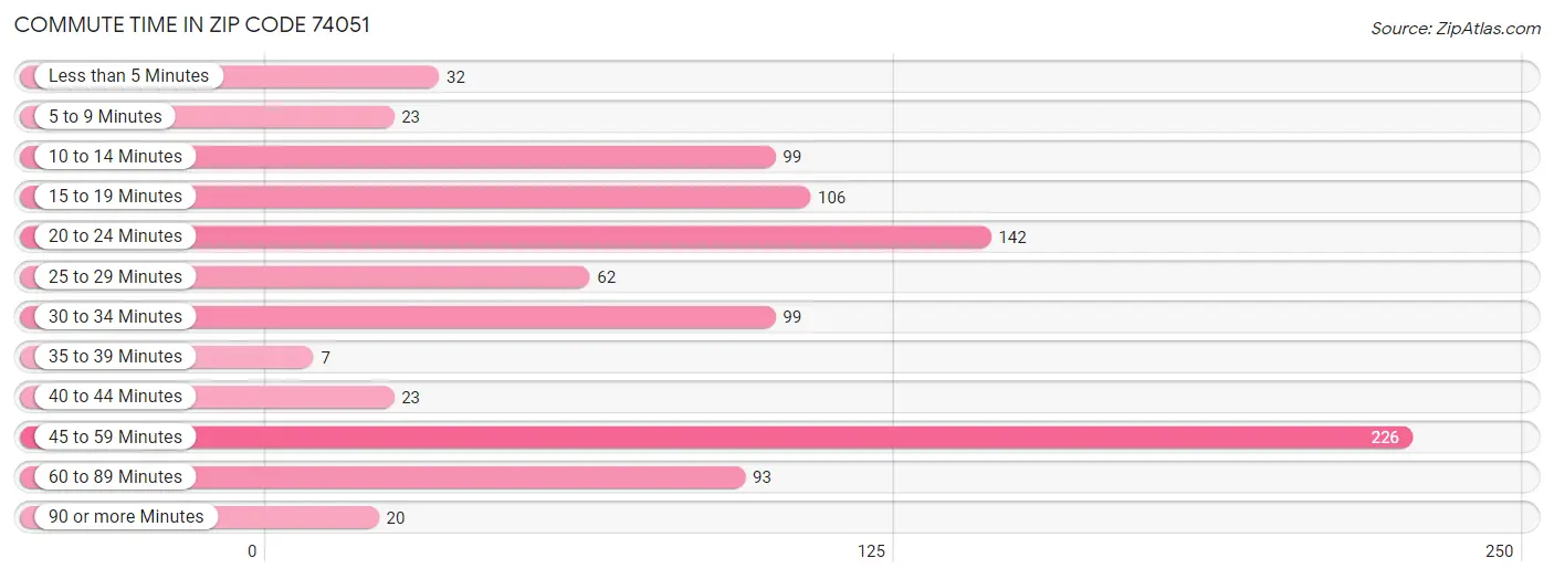 Commute Time in Zip Code 74051