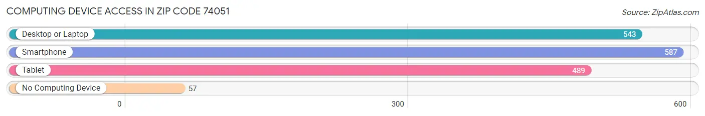 Computing Device Access in Zip Code 74051