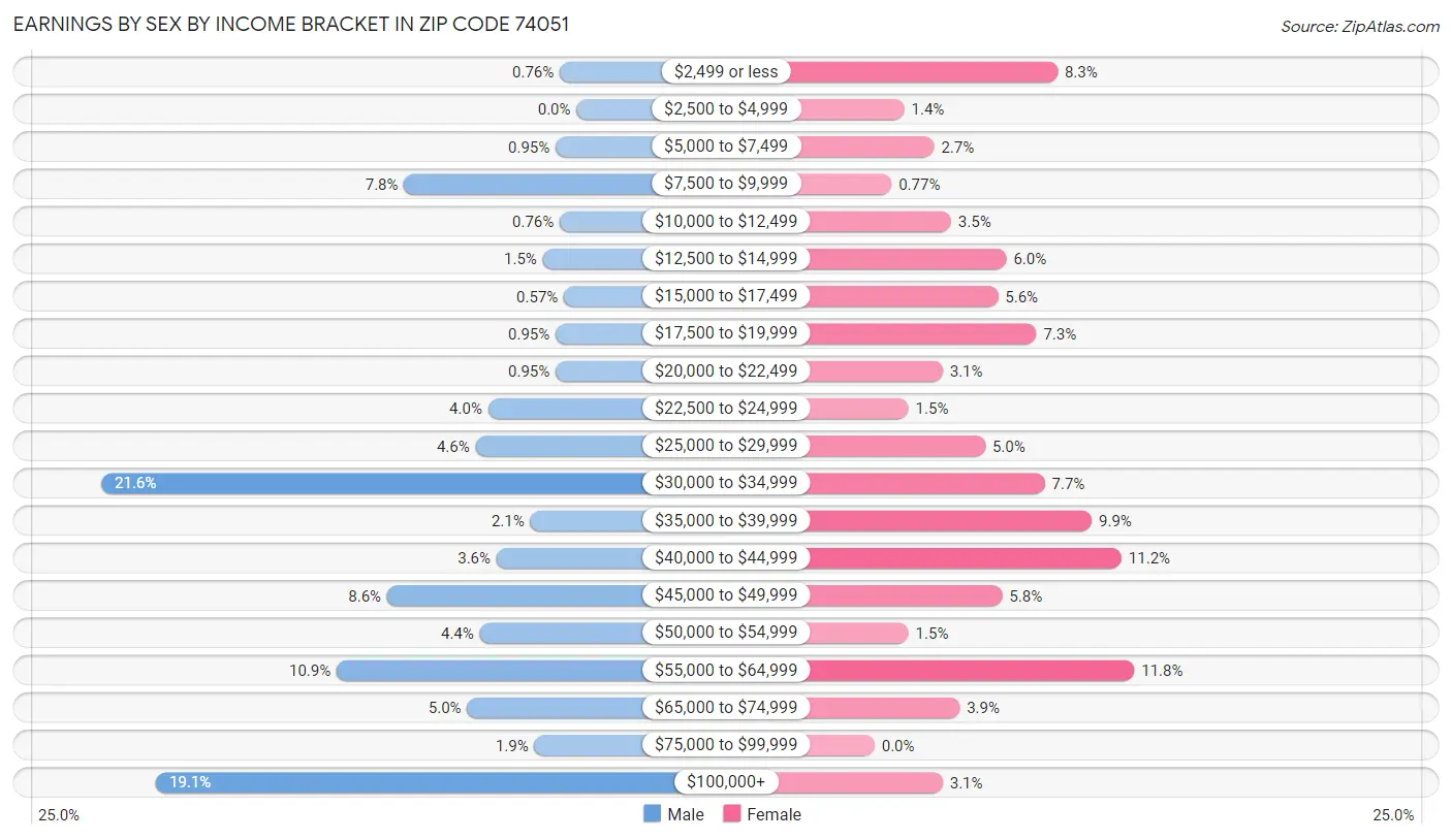 Earnings by Sex by Income Bracket in Zip Code 74051