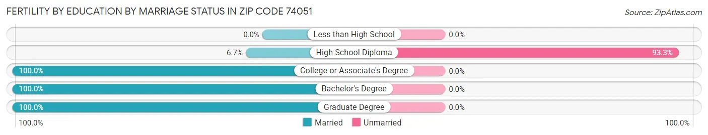 Female Fertility by Education by Marriage Status in Zip Code 74051