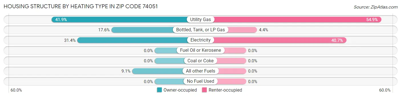 Housing Structure by Heating Type in Zip Code 74051