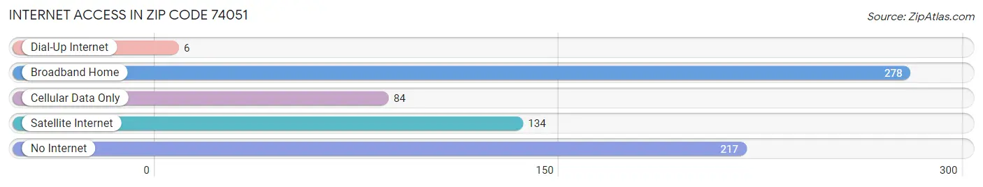 Internet Access in Zip Code 74051