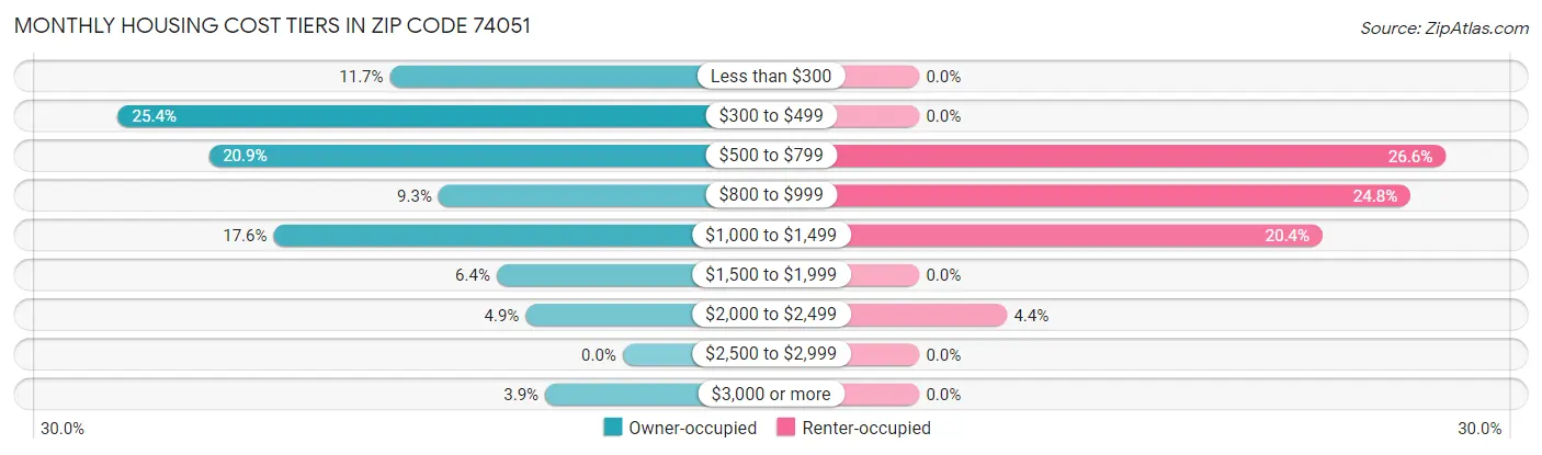 Monthly Housing Cost Tiers in Zip Code 74051