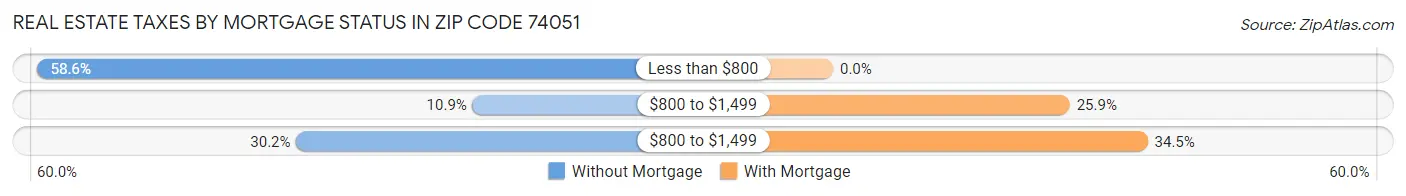 Real Estate Taxes by Mortgage Status in Zip Code 74051