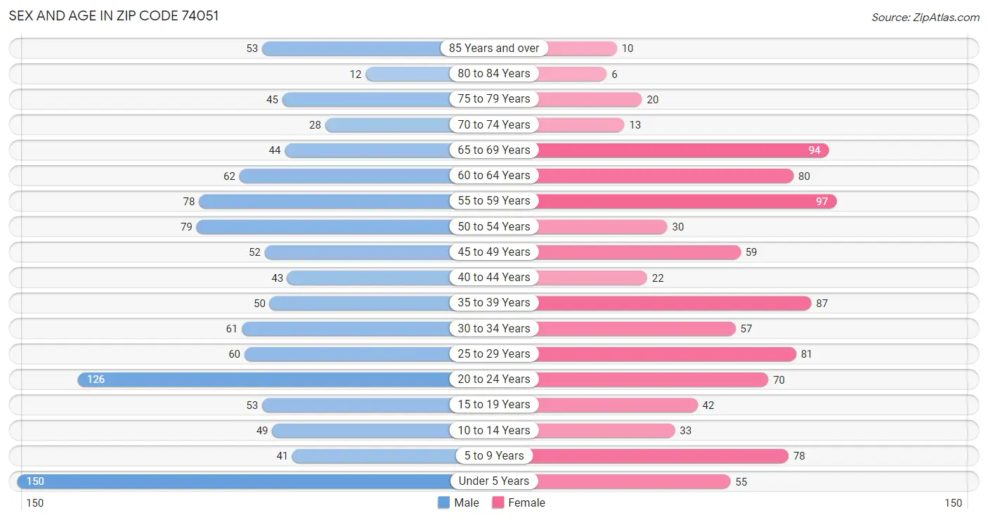 Sex and Age in Zip Code 74051