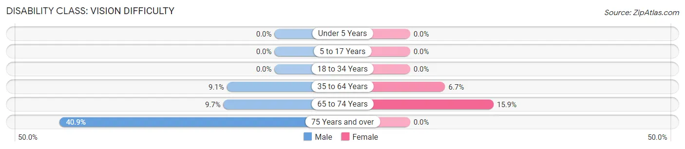 Disability in Zip Code 74051: <span>Vision Difficulty</span>