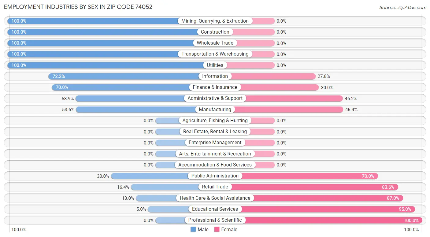 Employment Industries by Sex in Zip Code 74052