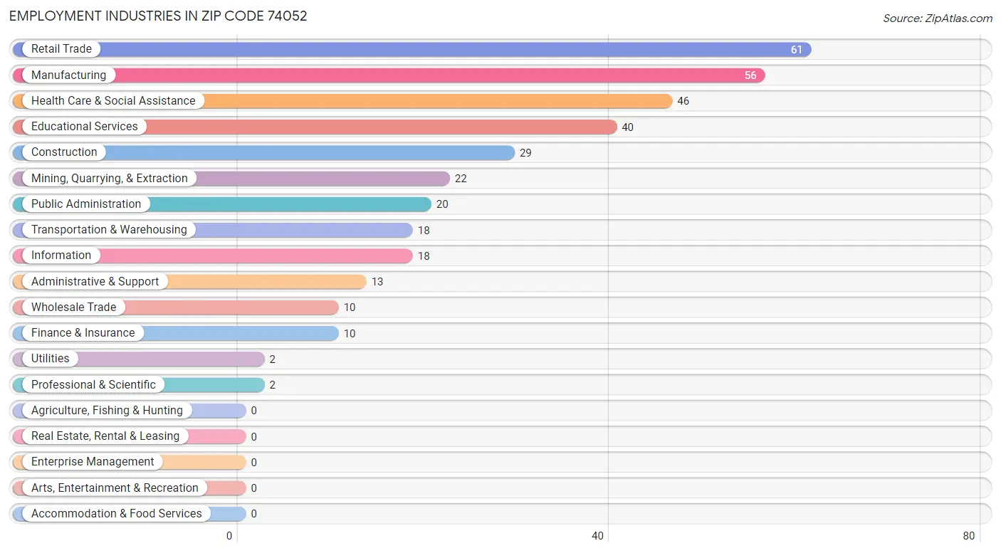 Employment Industries in Zip Code 74052