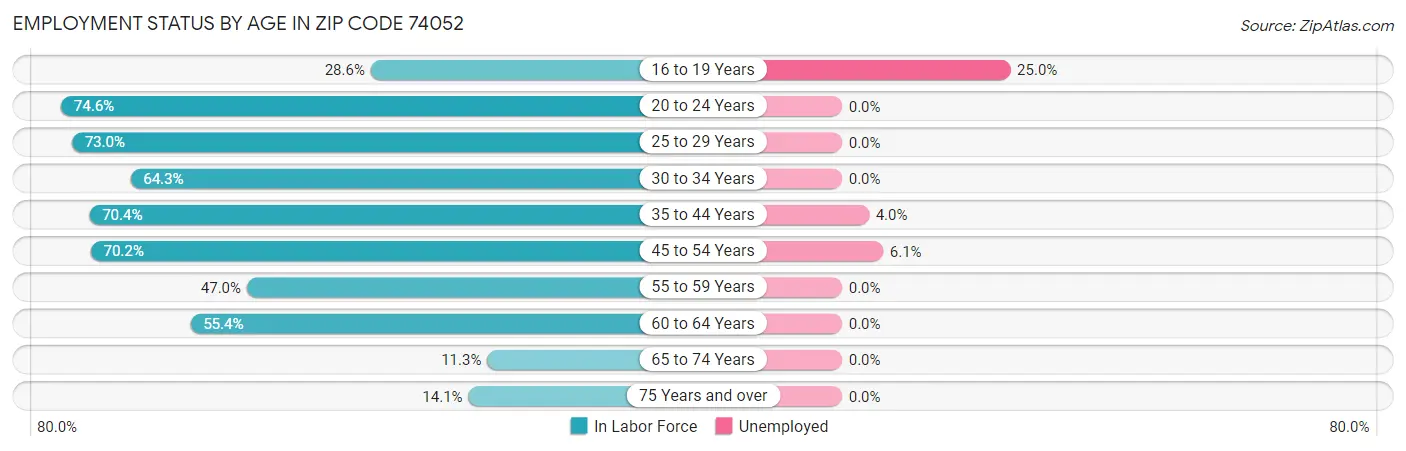Employment Status by Age in Zip Code 74052