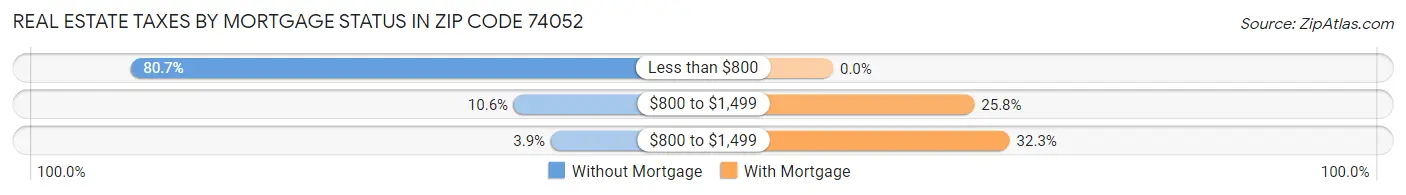 Real Estate Taxes by Mortgage Status in Zip Code 74052