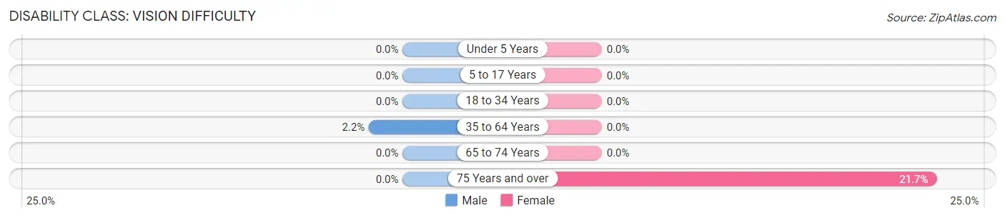 Disability in Zip Code 74052: <span>Vision Difficulty</span>