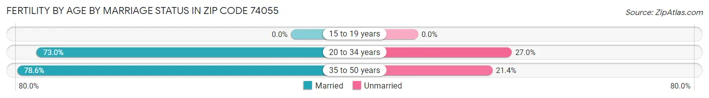 Female Fertility by Age by Marriage Status in Zip Code 74055