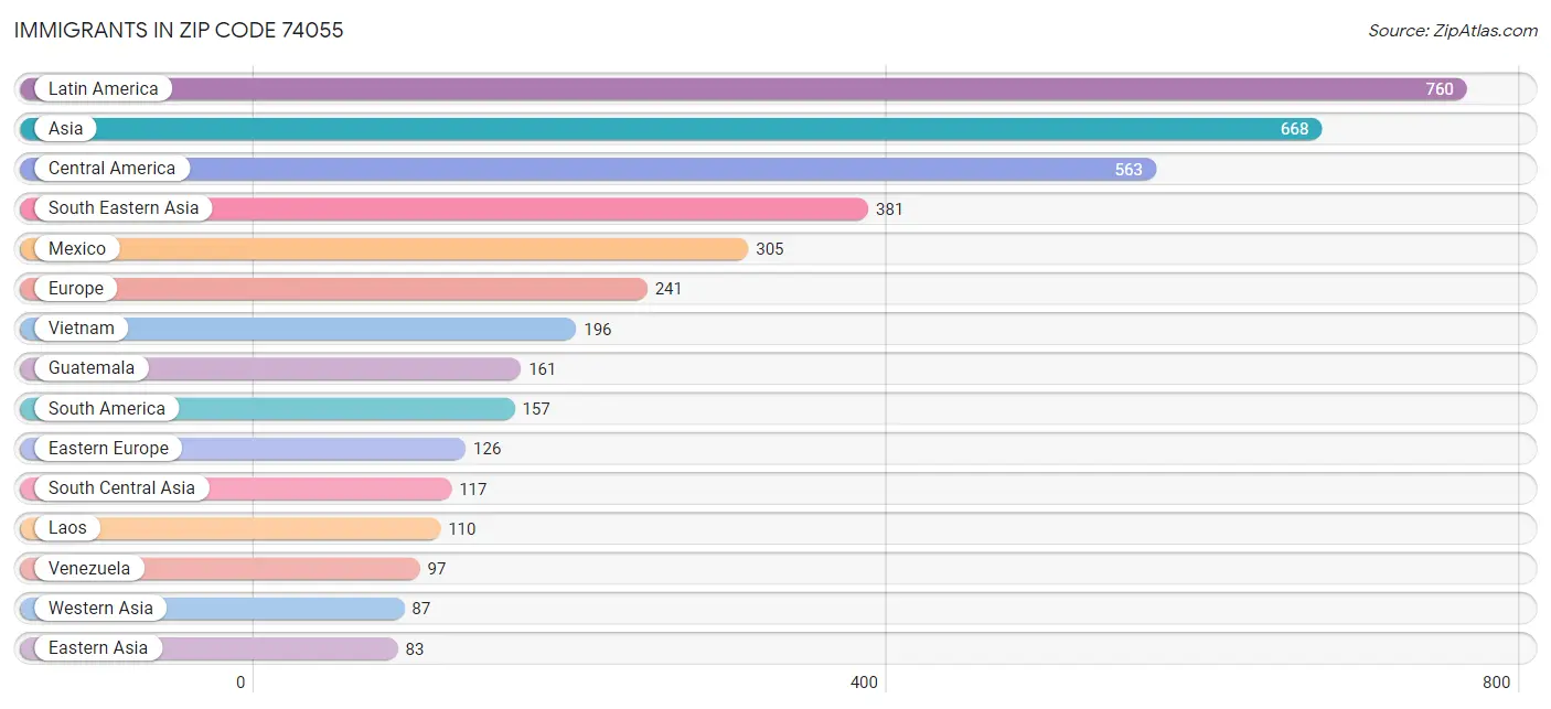 Immigrants in Zip Code 74055