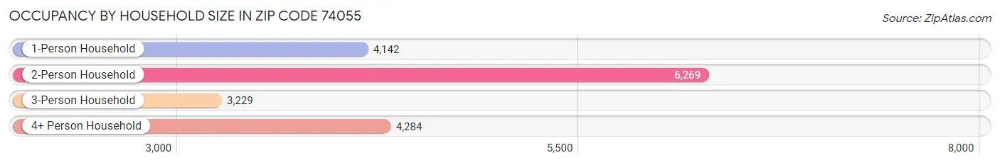 Occupancy by Household Size in Zip Code 74055