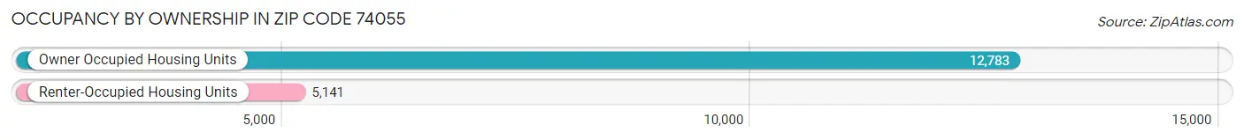 Occupancy by Ownership in Zip Code 74055