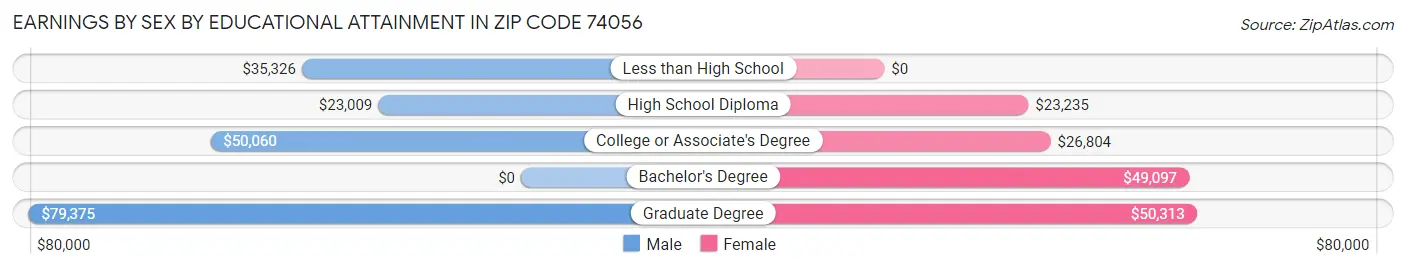 Earnings by Sex by Educational Attainment in Zip Code 74056