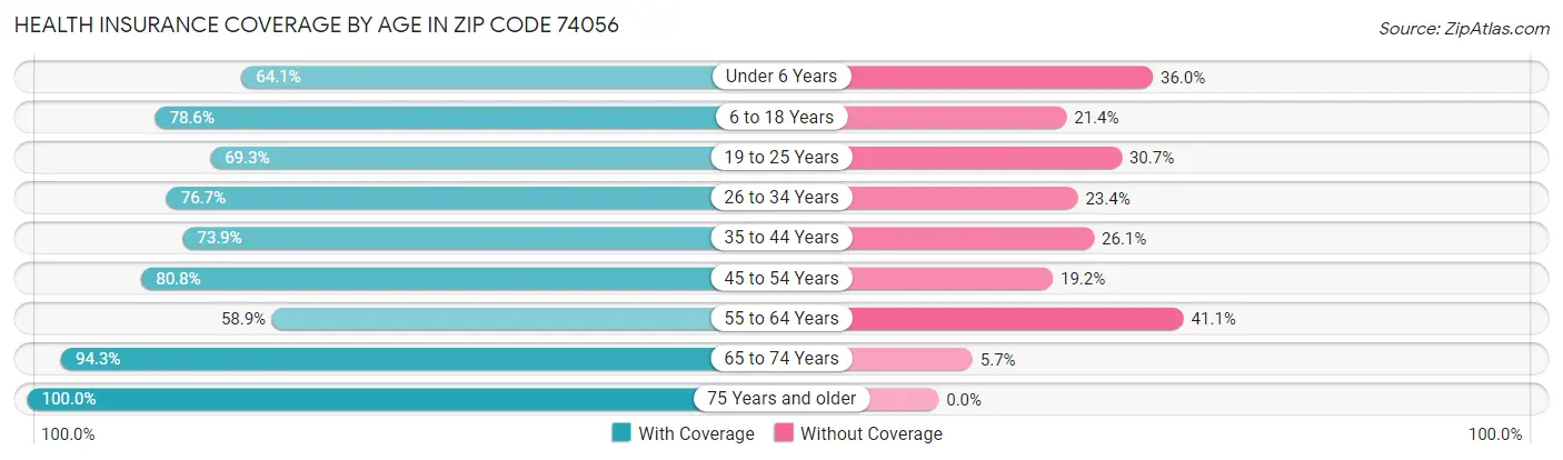 Health Insurance Coverage by Age in Zip Code 74056