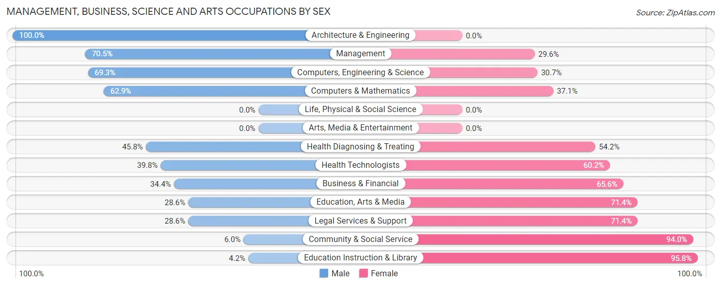 Management, Business, Science and Arts Occupations by Sex in Zip Code 74056