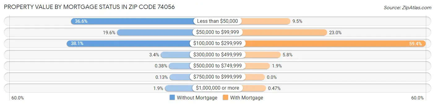 Property Value by Mortgage Status in Zip Code 74056