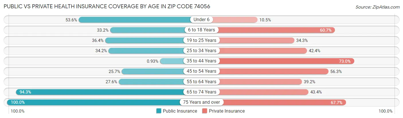Public vs Private Health Insurance Coverage by Age in Zip Code 74056