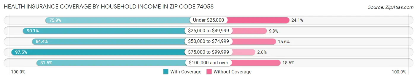 Health Insurance Coverage by Household Income in Zip Code 74058