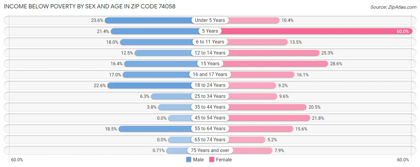 Income Below Poverty by Sex and Age in Zip Code 74058