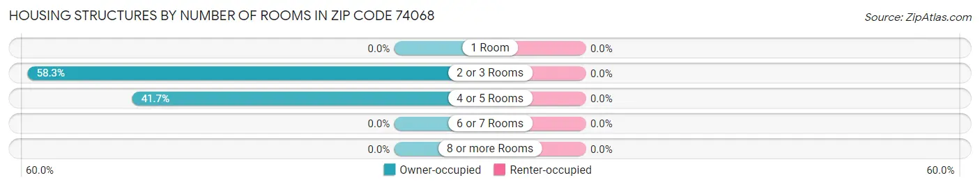 Housing Structures by Number of Rooms in Zip Code 74068