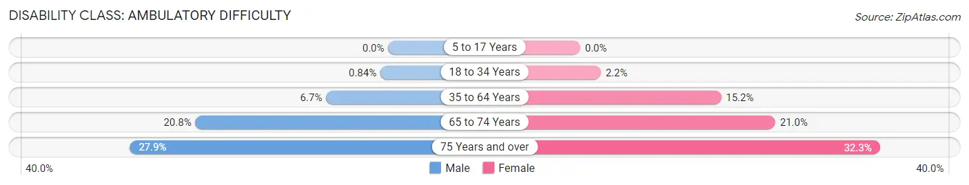 Disability in Zip Code 74070: <span>Ambulatory Difficulty</span>