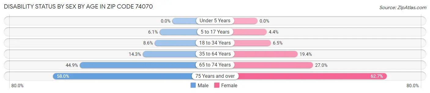 Disability Status by Sex by Age in Zip Code 74070