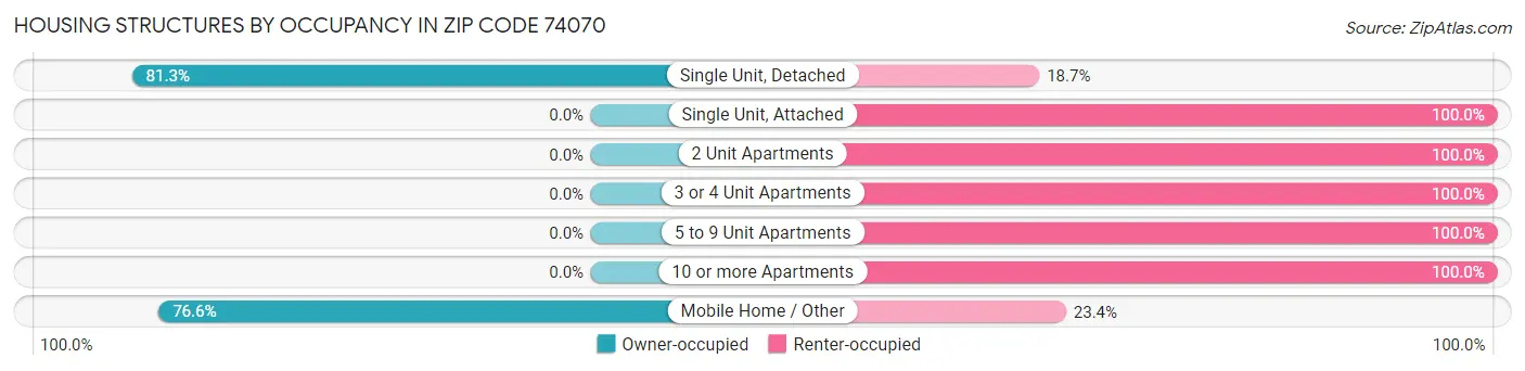 Housing Structures by Occupancy in Zip Code 74070