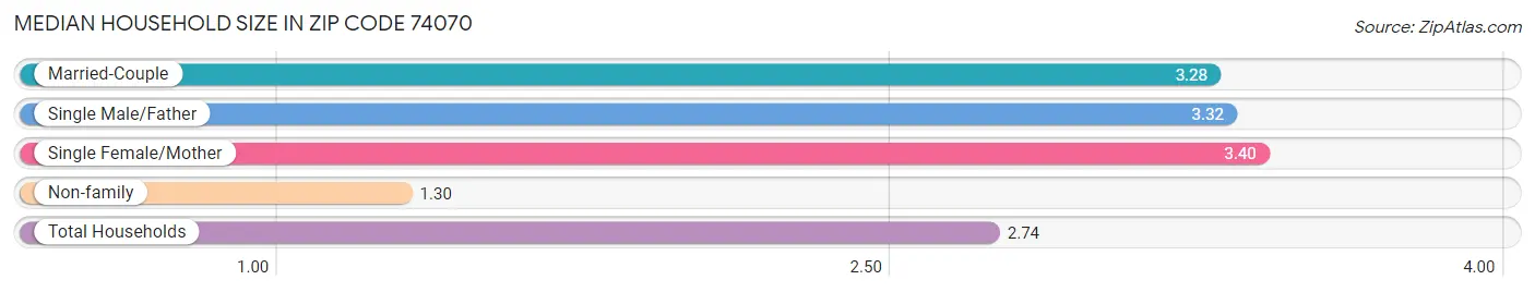 Median Household Size in Zip Code 74070