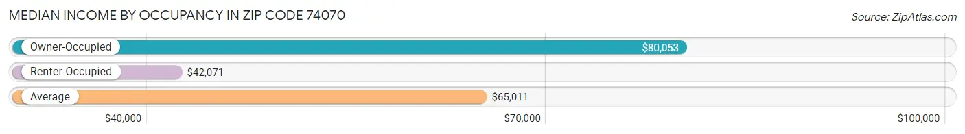 Median Income by Occupancy in Zip Code 74070