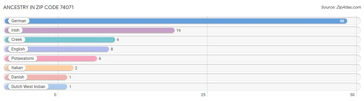 Ancestry in Zip Code 74071