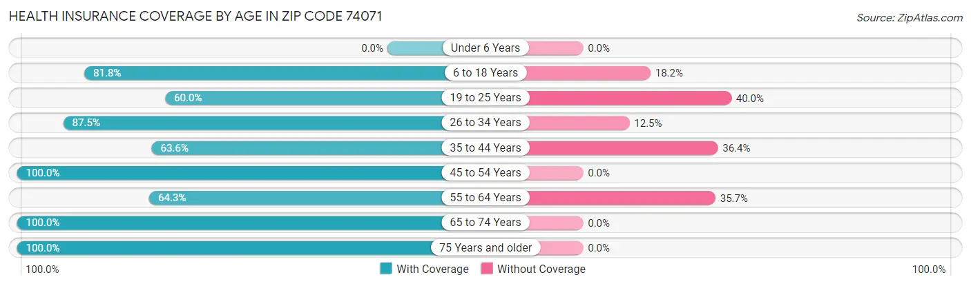 Health Insurance Coverage by Age in Zip Code 74071